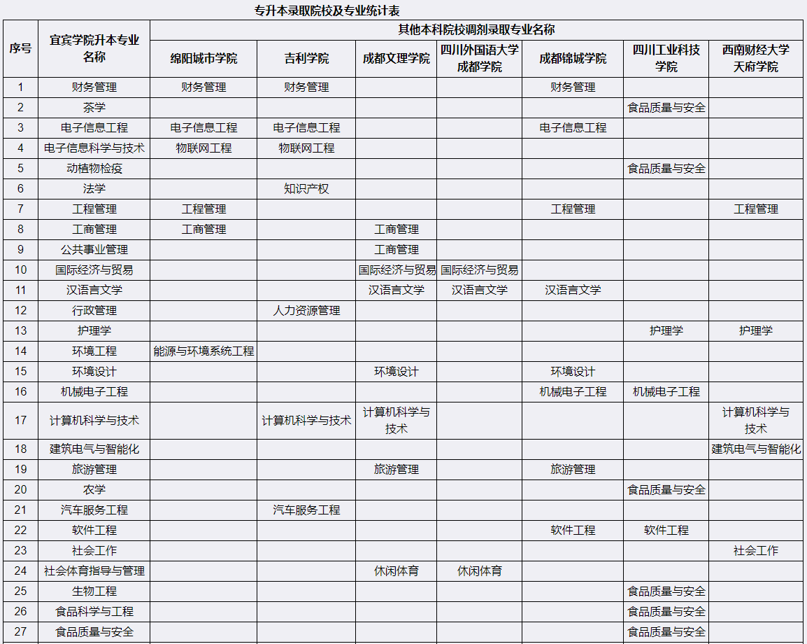 宜賓學院2023年專升本招生專業(yè)及可調(diào)劑院校