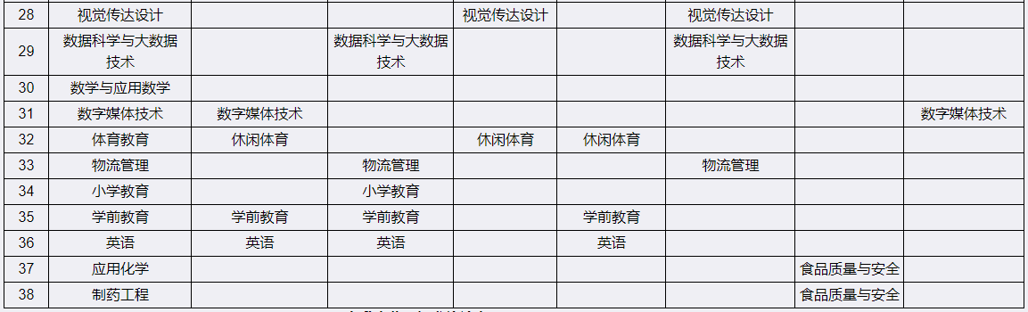 宜賓學院2023年專升本招生專業(yè)及可調(diào)劑院校