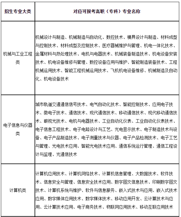 上海第二工業(yè)大學(xué)2023年“專升本”招生專業(yè)大類與可報(bào)考高職(?？?專業(yè)對(duì)應(yīng)表