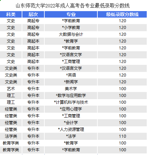 山東師范大學專升本分數(shù)線