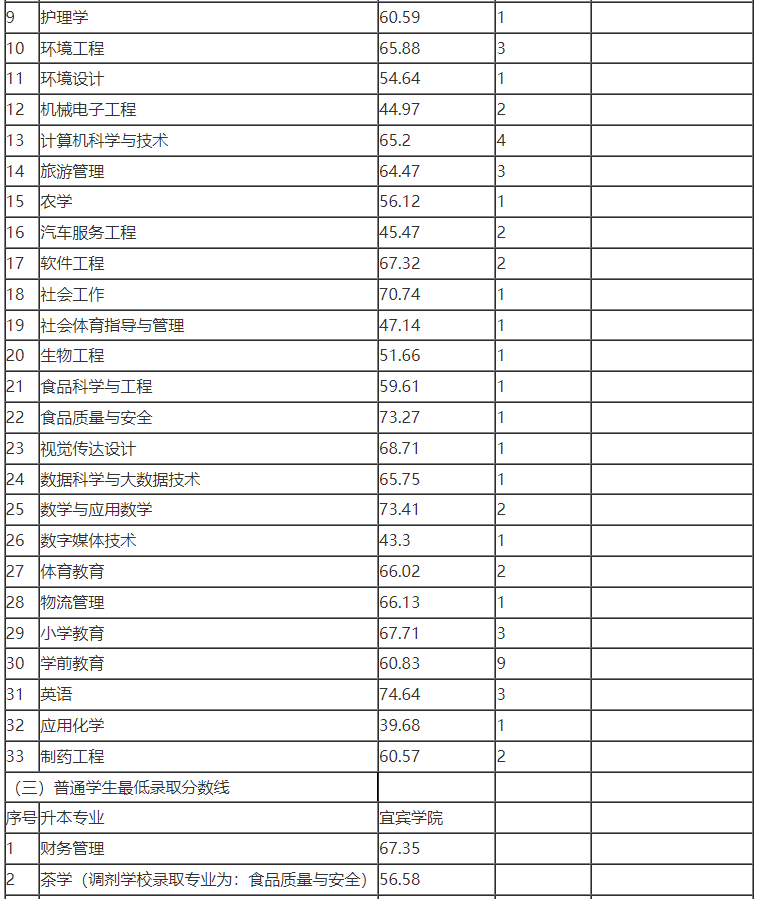 2022年宜賓學院專升本最低錄取分數(shù)線