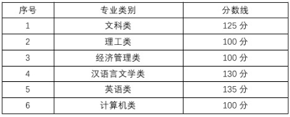 2022年成都師范學院專升本錄取分數(shù)線