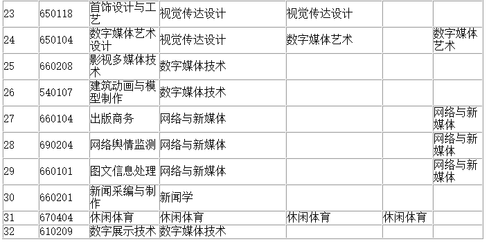 2023年四川文化產(chǎn)業(yè)職業(yè)學(xué)院對(duì)口樂山師范學(xué)院專業(yè)對(duì)照