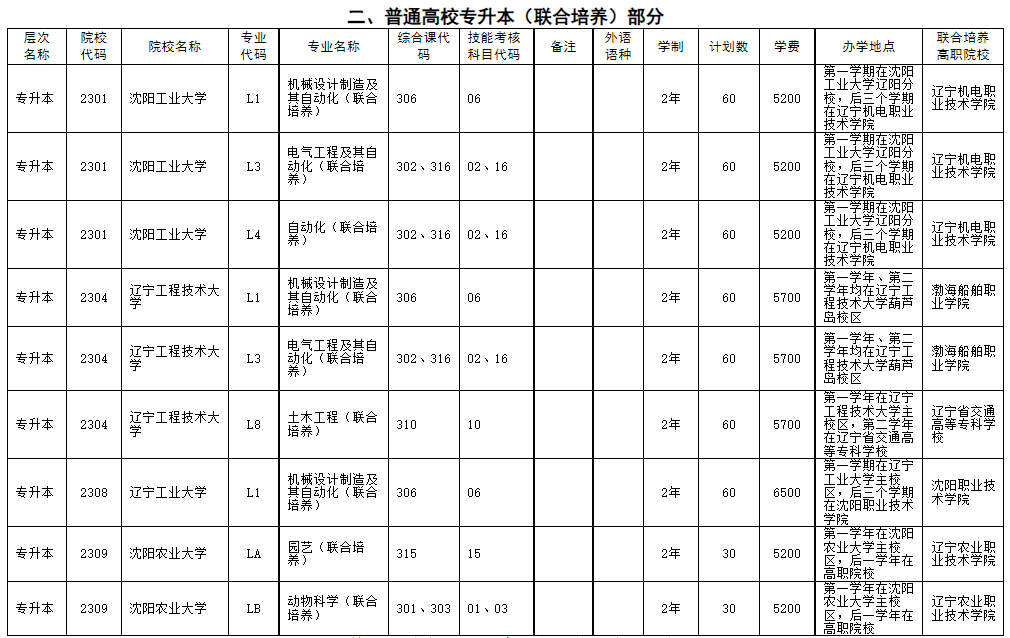 二、普通高校專升本(聯(lián)合培養(yǎng))部分