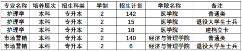 黃淮學(xué)院專升本招生計劃