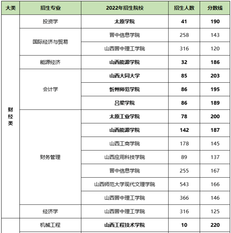 專升本多少分可以上本科