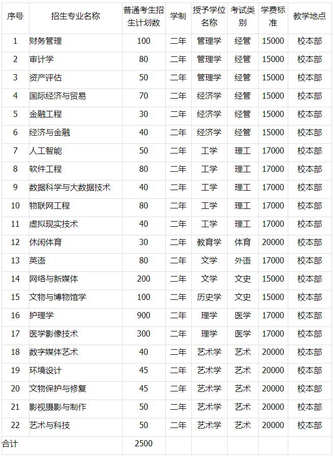 河北東方學(xué)院專升本學(xué)費(fèi)：經(jīng)管類專業(yè)：15000，理工類專業(yè)：17000，體育類專業(yè)：20000，外語類專業(yè)：17000，文史類專業(yè)：15000，醫(yī)學(xué)類專業(yè)：17000，藝術(shù)類專業(yè)：20000。詳情可查詢以下表格信息：