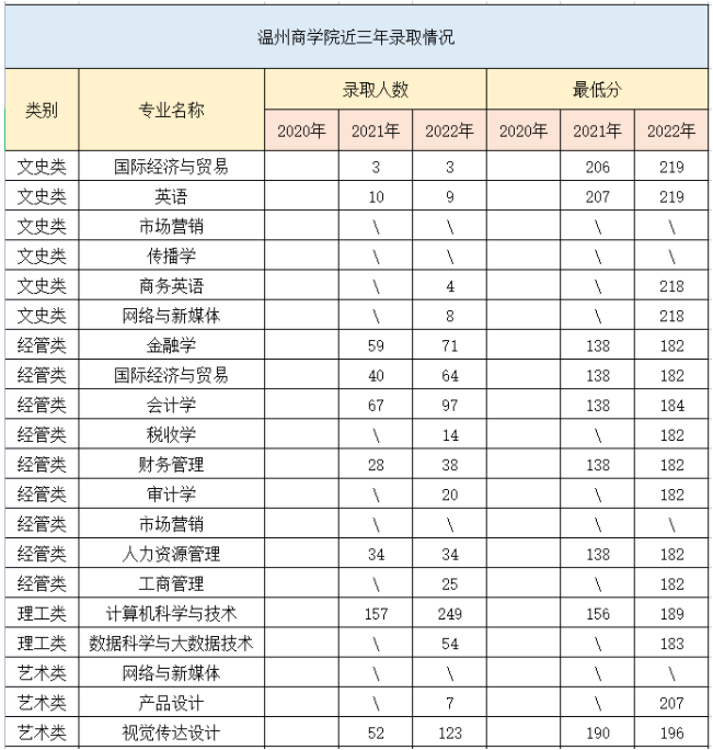 溫州商學(xué)院專升本好考嗎