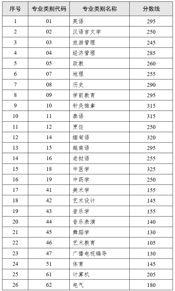 2023年云南各專業(yè)類別專升本最低錄取分?jǐn)?shù)線