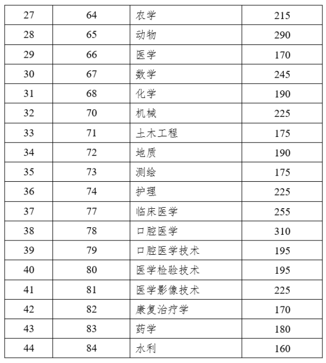 2023年云南專升本最低錄取控制分數(shù)線