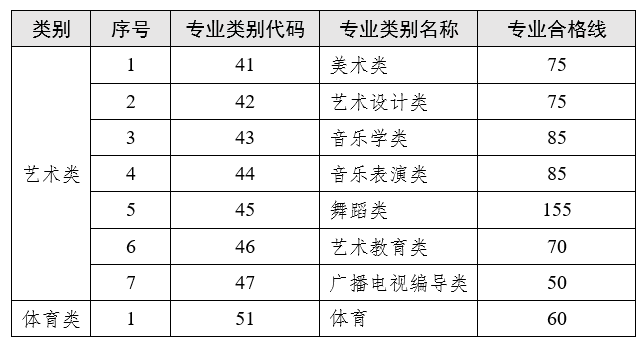 云南省2023普通專升本藝術(shù)類、體育類專業(yè)合格線