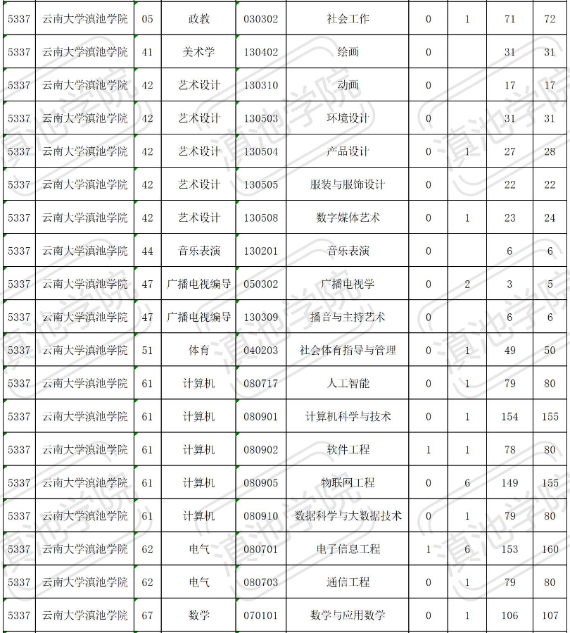 云南大學(xué)滇池學(xué)院2023年專升本招生計劃表