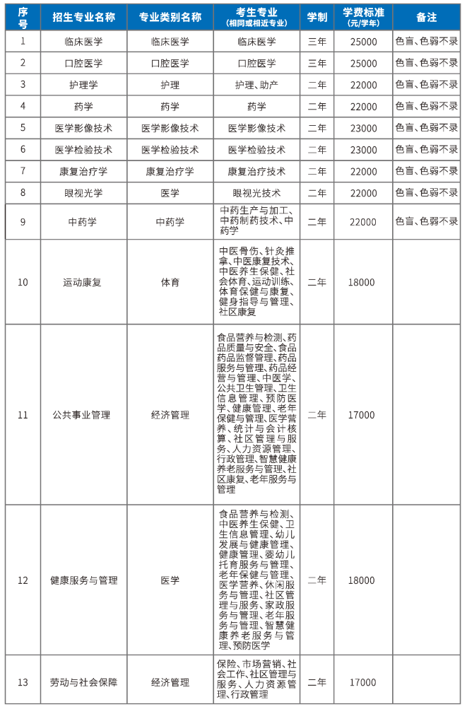 2023年專升本招生專業(yè)一覽表