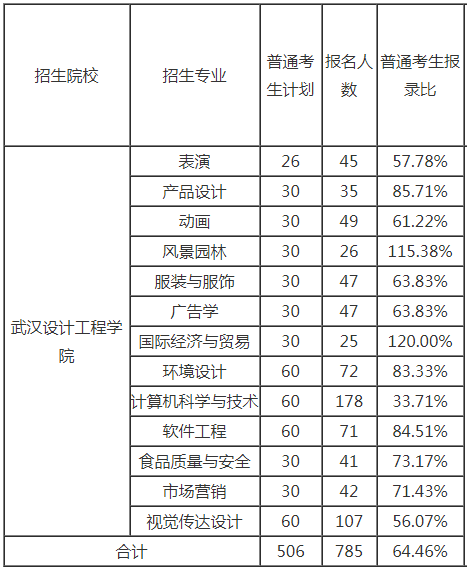 武漢設計工程學院專升本報考人數(shù)