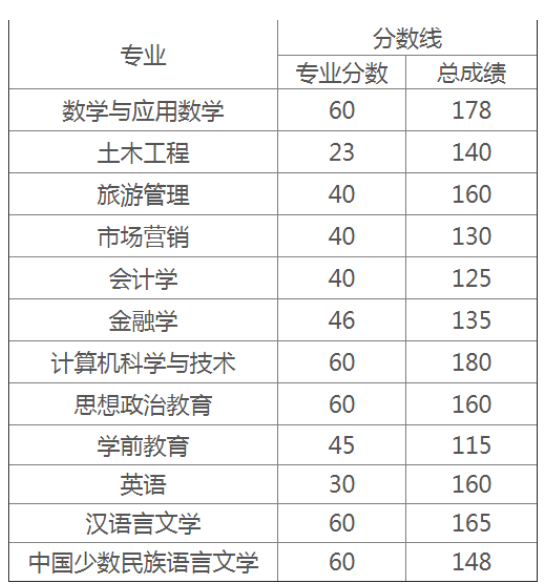 西藏大學專升本分數(shù)線