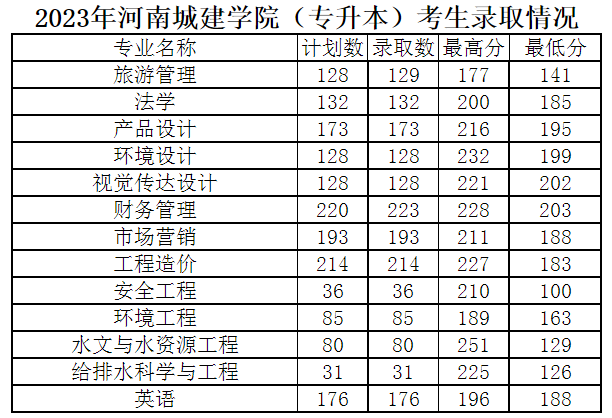 河南城建學院2023年專升本錄取分數(shù)線