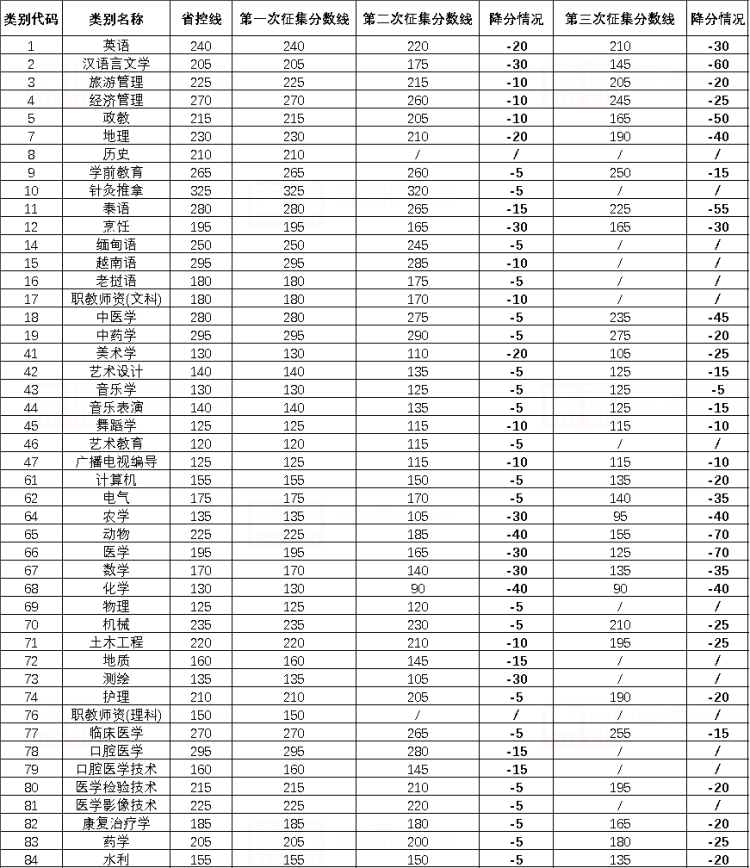 2022年云南專升本錄取三次征集志愿降分情況