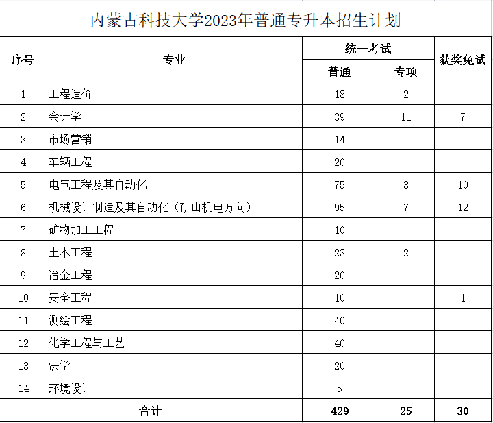 內(nèi)蒙古科技大學(xué)2023年專(zhuān)升本計(jì)劃484人