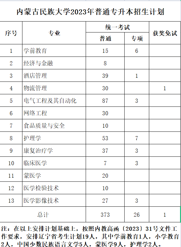 內(nèi)民大2023年專升本計劃400人