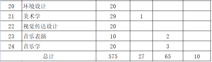 呼和浩特民族學(xué)院2023年專升本計劃677人