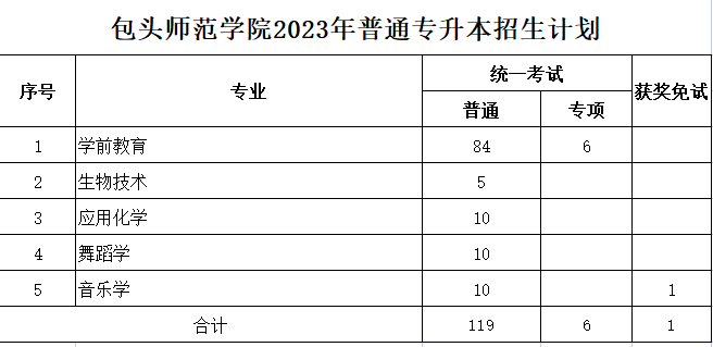 包頭師范學(xué)院2023年專升本專業(yè)