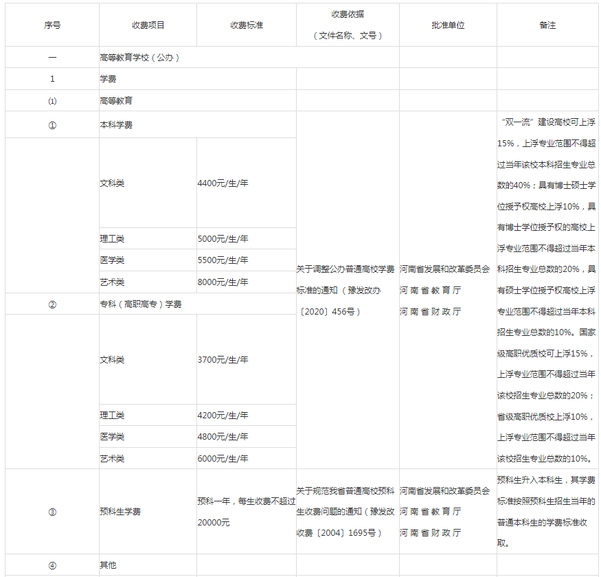 河南高職專升本學(xué)費(fèi)多少錢