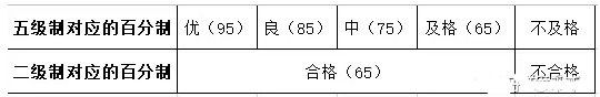 山東女子學(xué)院測評成績核算辦法