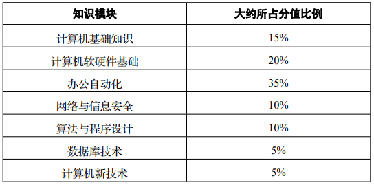 2024年四川專升本計算機考試題型分值