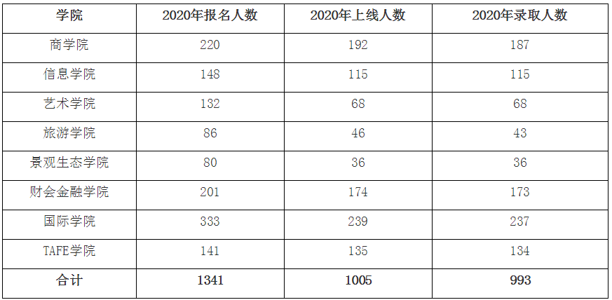 寧波城市職業(yè)技術(shù)學院可以專升本嗎