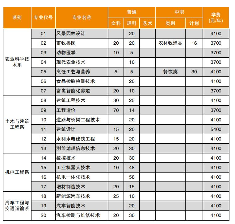 南充職業(yè)技術(shù)學(xué)院專業(yè)2022