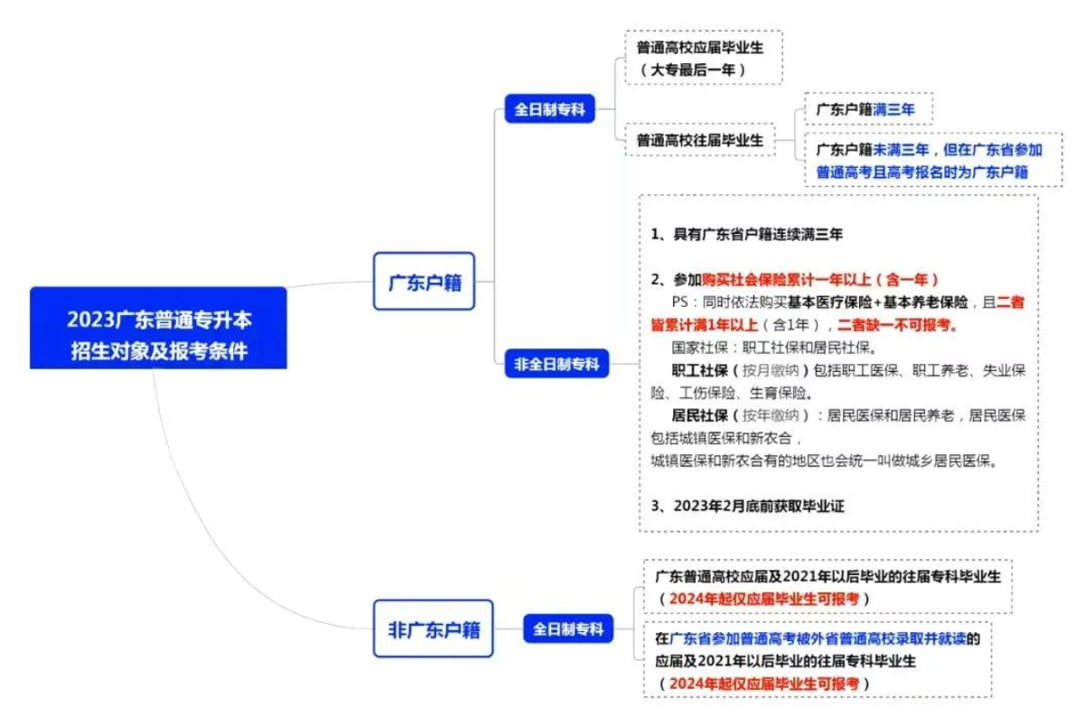 廣東嶺南職業(yè)學院可以專升本嗎