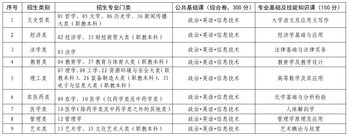 江西普通專升本考政治嗎