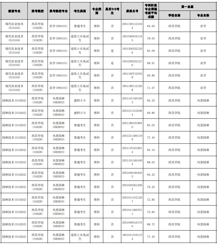 2023年眉山職業(yè)技術(shù)學院專升本報名名單(部分)