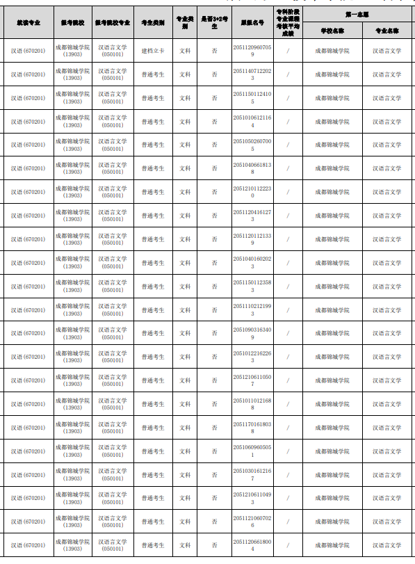 2023年眉山職業(yè)技術(shù)學院專升本報名名單(部分)