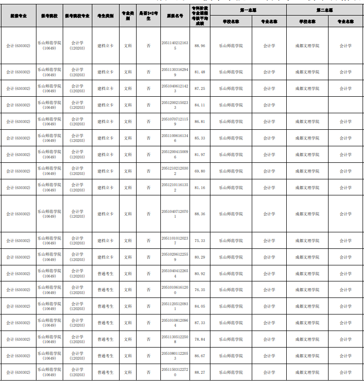 2023年眉山職業(yè)技術(shù)學院專升本報名名單(部分)