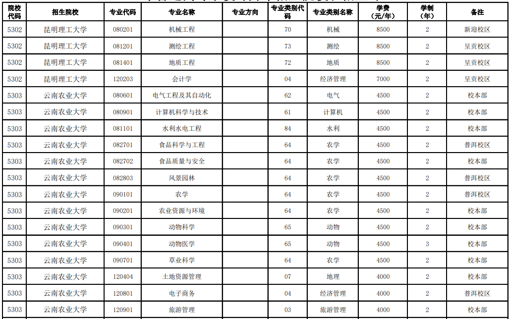 昆明理工大學(xué)、云南農(nóng)業(yè)大學(xué)2023年專(zhuān)升本招生專(zhuān)業(yè)