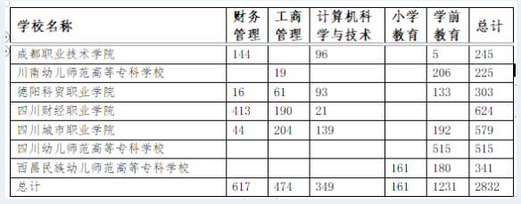 2023四川師范大學(xué)專升本對口?？圃盒Ｕ猩鷮I(yè)及計劃數(shù)