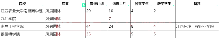 2023年江西專升本風景園林專業(yè)招生學(xué)校