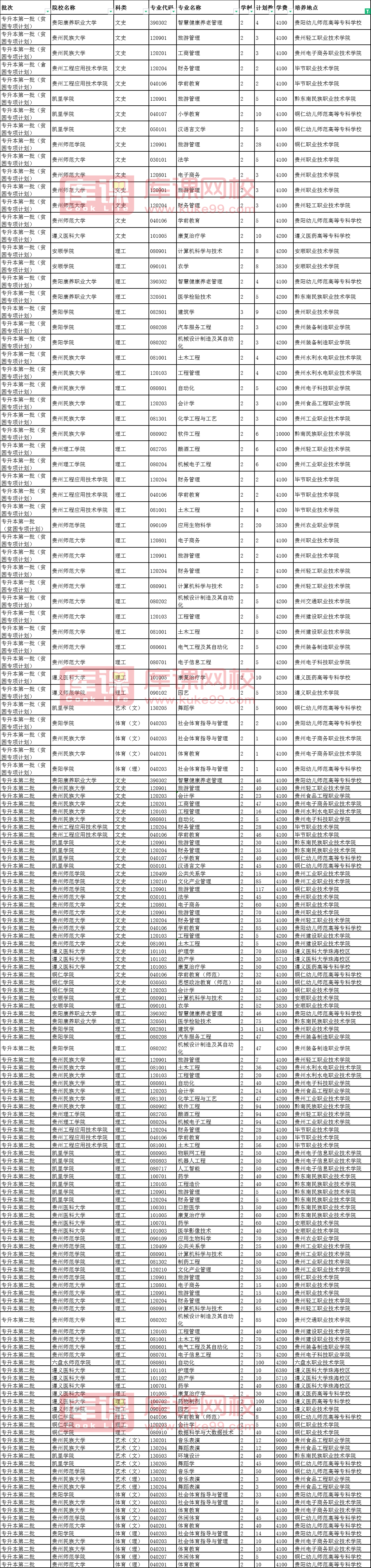 貴州專升本聯(lián)合辦學的學校有哪些