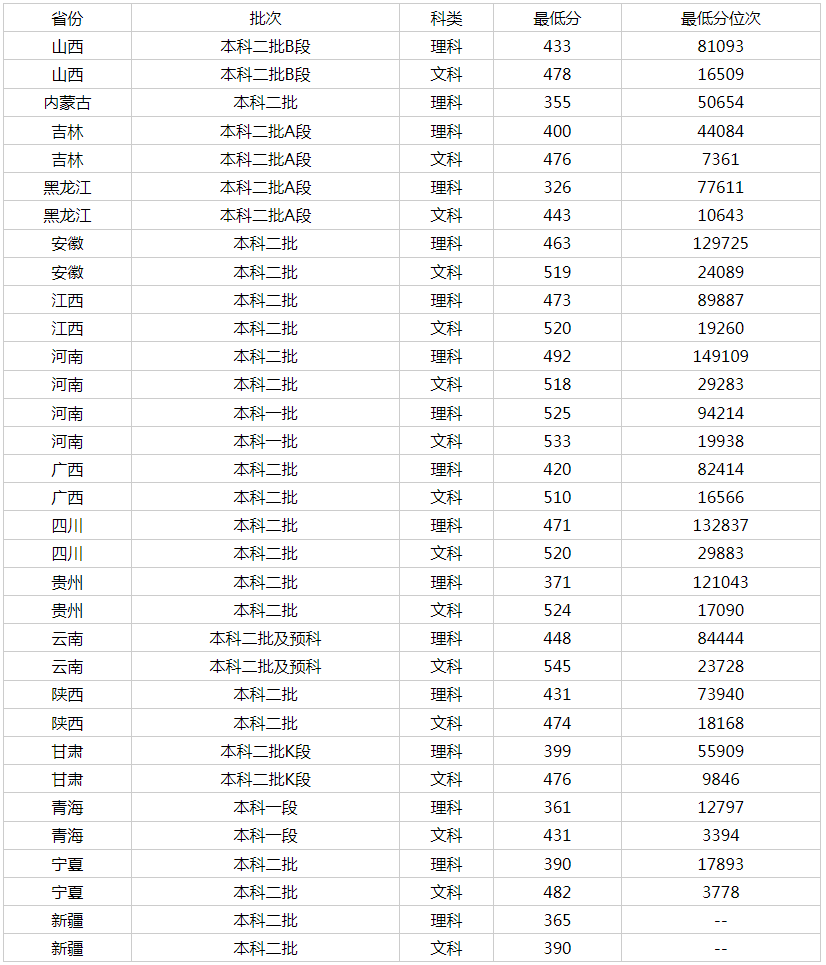 南陽師范學(xué)院錄取分?jǐn)?shù)線