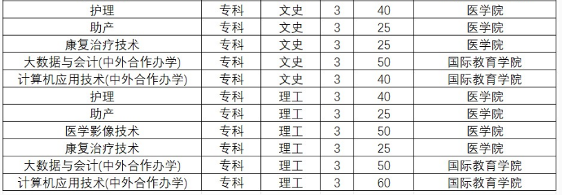 黃淮學(xué)院2023年專科招生專業(yè)