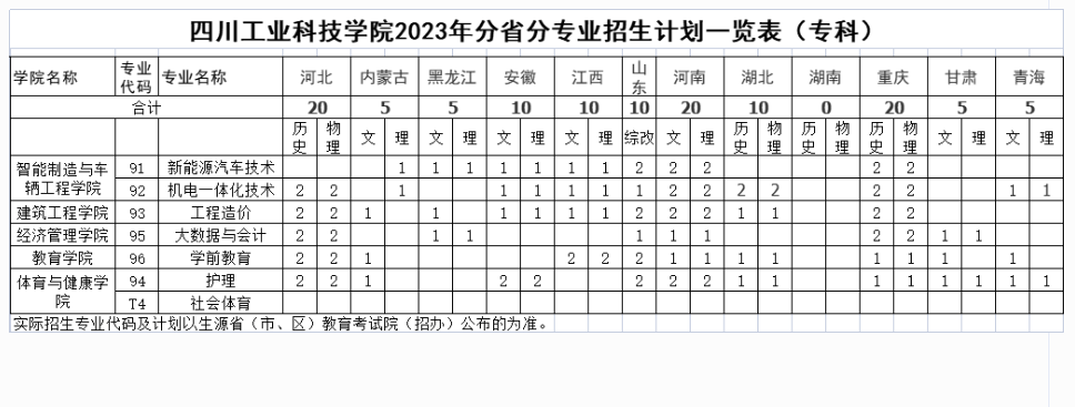 四川工業(yè)科技學院2023年省外招生計劃一覽表(?？?