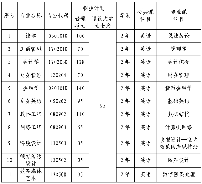 武漢學(xué)院專升本專業(yè)有哪些