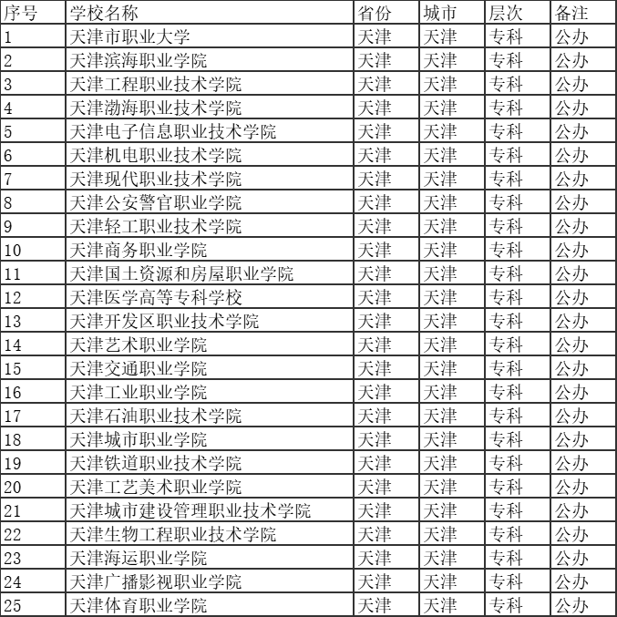 天津公辦?？茖W(xué)校有哪些