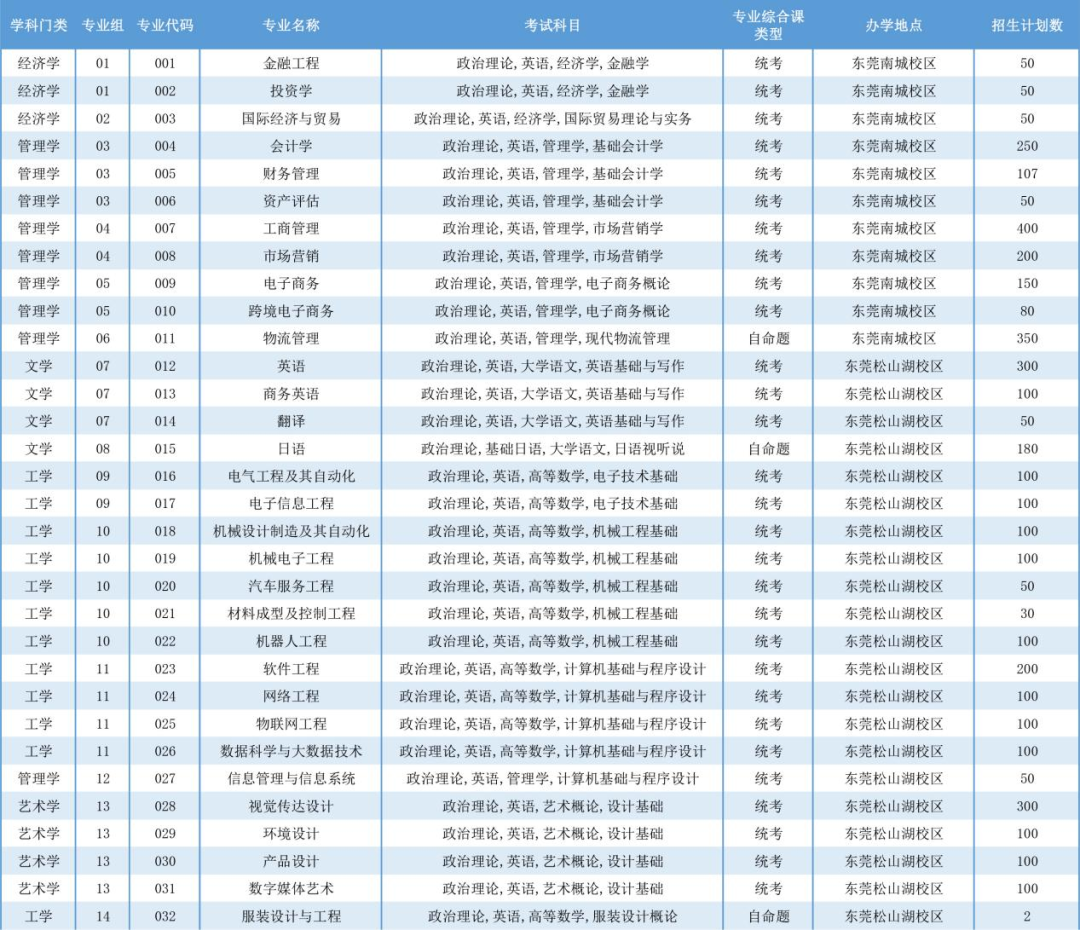 廣東科技學(xué)院專升本可以考本校嗎 