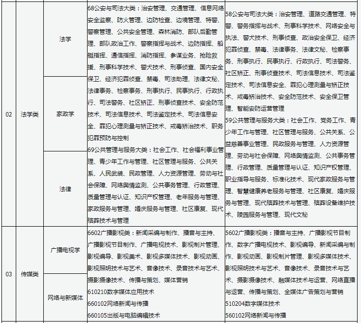 山西普通高校專升本報(bào)考對(duì)應(yīng)專業(yè)查詢表