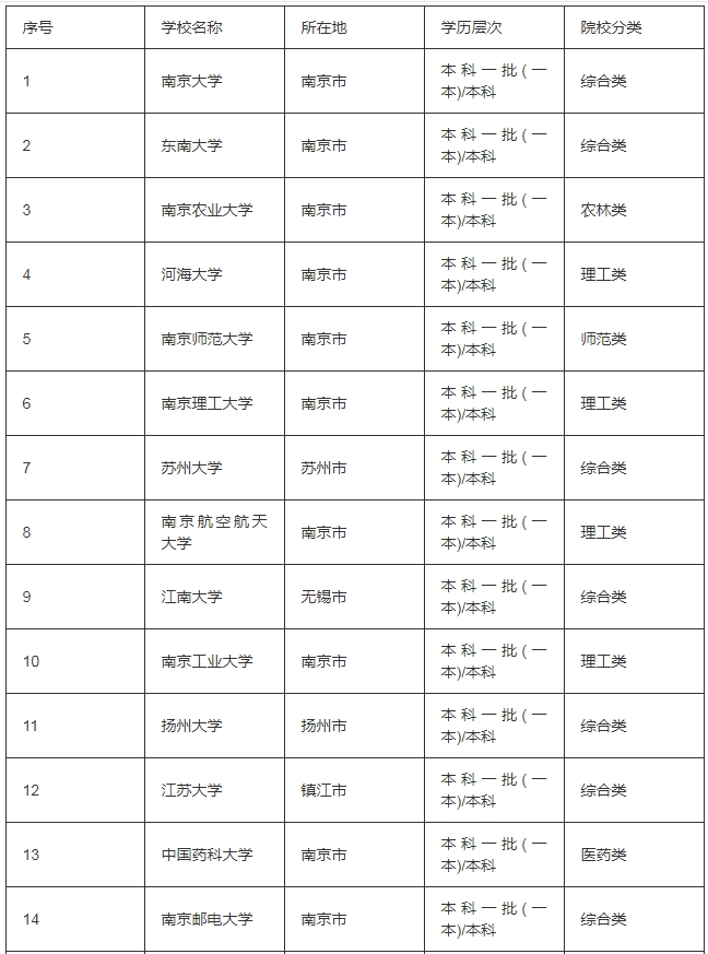 江蘇一本的大學(xué)有哪些