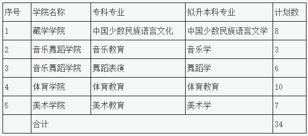 2023年四川民族學院專升本招生專業(yè)、計劃