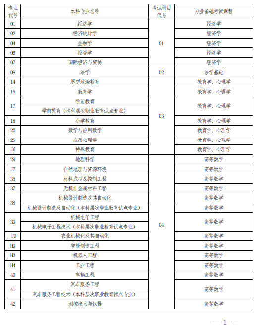 2022 年河南省普通高校?？茟?yīng)屆畢業(yè)生進入本科階段學習報考專業(yè)與考試科目對照表