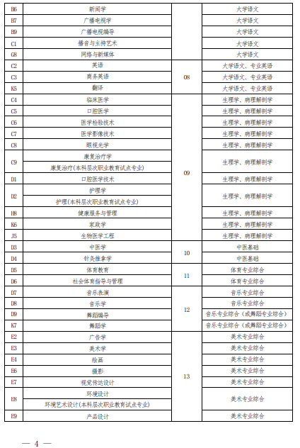 2022 年河南省普通高校?？茟?yīng)屆畢業(yè)生進入本科階段學習報考專業(yè)與考試科目對照表